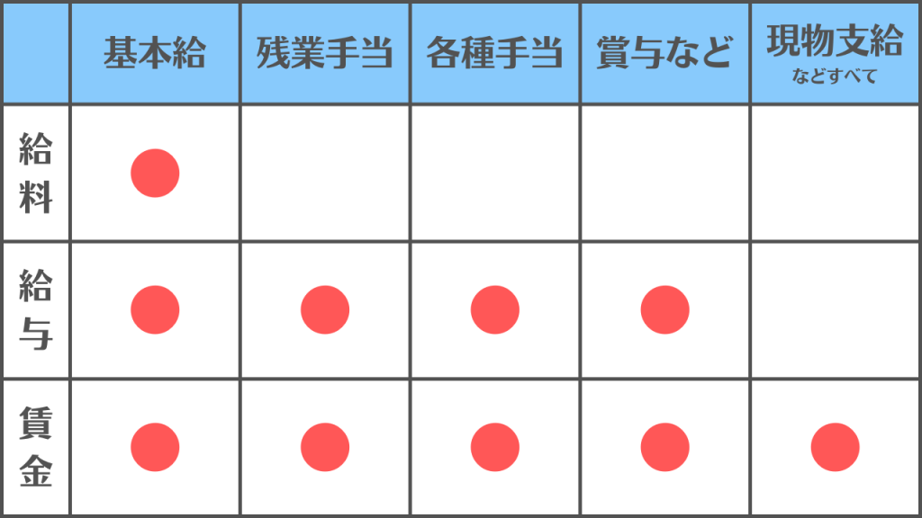 基本給とは？ 手取りとの違い、平均、ボーナスや残業代との関係 - カオナビ人事用語集