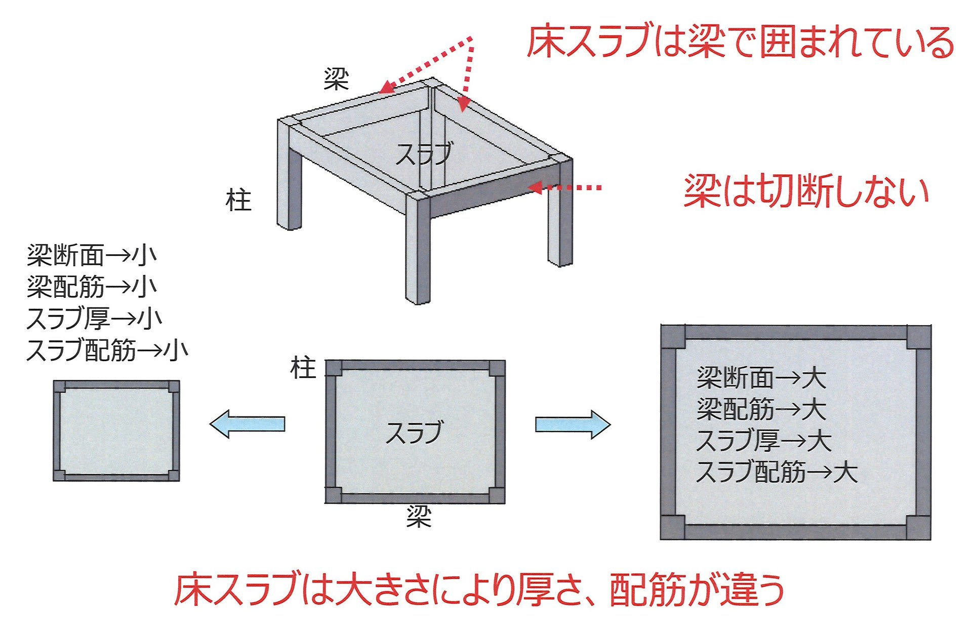 ベタ基礎一体打ち工法株式会社エヌ・エス・ピーNSPベースと立ち上がり部が一体化