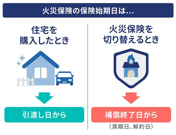 FP監修 火災保険保険料の平均・相場はいくら？火災保険料を抑える保障の選び方を紹介│楽天保険の総合窓口