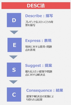 パワーポイントでの資料作りを基礎から解説