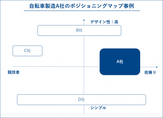 独自のポジションを見つける！ポジショニングマップの作り方カイゼンベースKAIZEN BASE