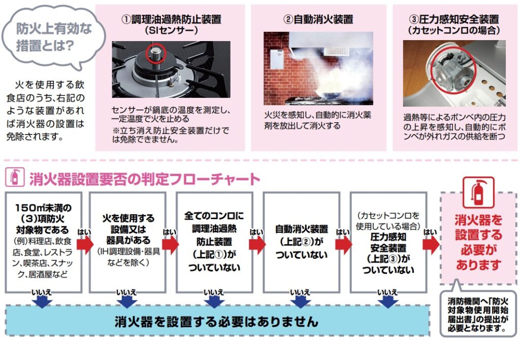飲食店開業の道筋 第１２８回 飲食店の消火器設置が義務化 火災時の対応について五反田周辺のお部屋探しなら株式会社ホワイトホーム