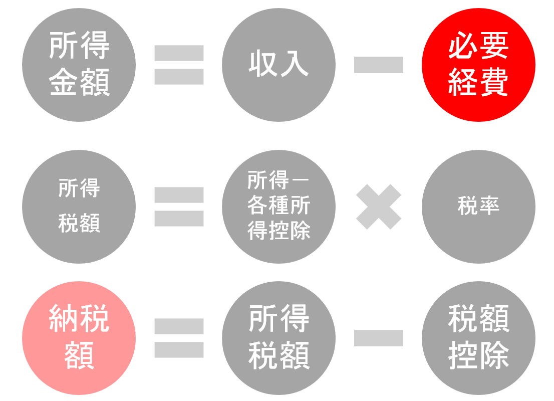 確定申告書：所得の内訳の書き方イラストレーターを目指す人へのコラム 2