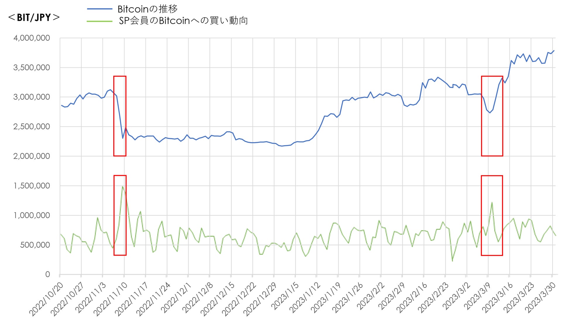 トヨタ株、もたつく上昇 決算発表から3％高 経営陣は見通しに自信