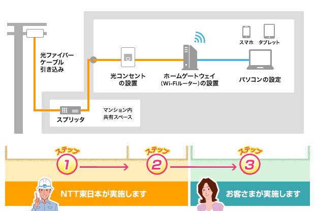 光回線が工事済みか確認する方法・知られていない裏ワザや注意点おてがるネット
