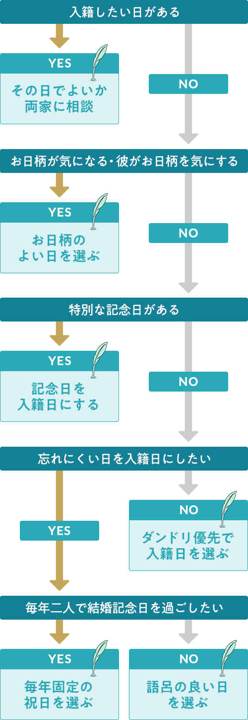 プロポーズから入籍までの”婚約期間”はどれくらいが一般的？やるべきことや流れも解説！Ringraph リングラフ