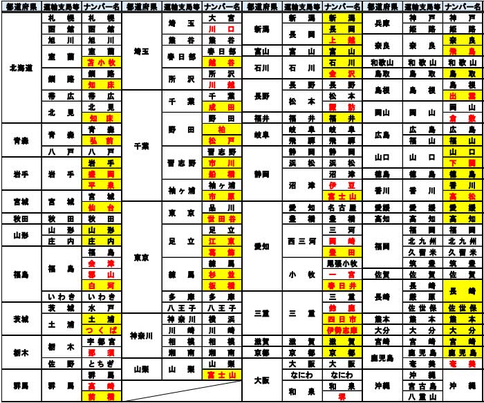 軽自動車のナンバー軽自動車の基礎知識軽自動車を知る軽自動車検査協会