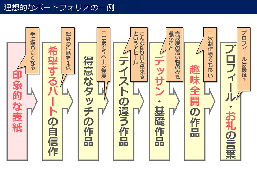 企業に刺さるポートフォリオの自己紹介職種別例文6選PORTキャリア