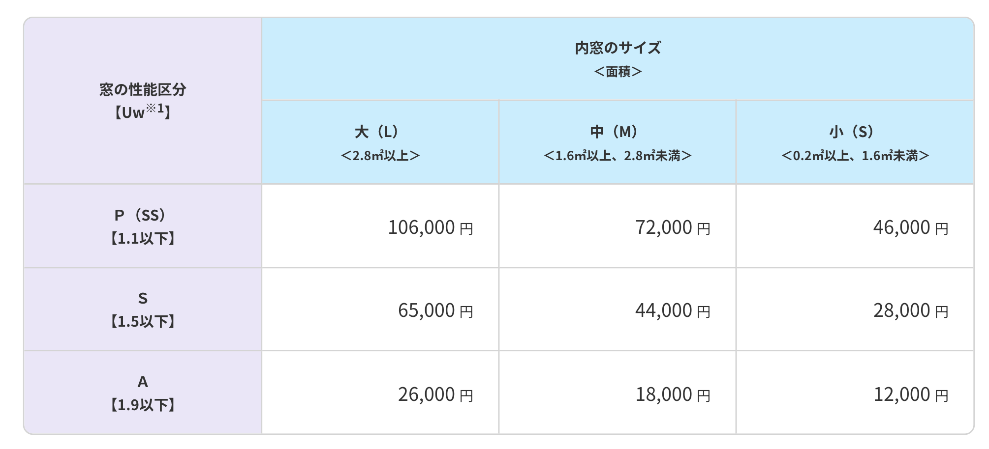 窓・サッシのリフォーム費用相場と使える補助金、減税制度について解説リフォーム会社紹介サイト「ホームプロ」