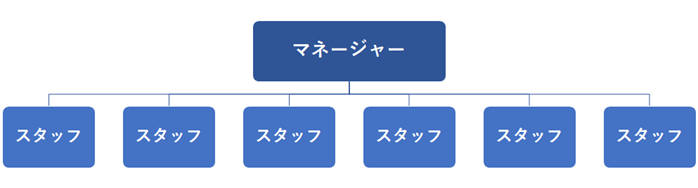 フラット組織の運営は難しい！ 上下関係は必要だった？人材育成の今 中小企業の組織づくり～いまこそ階層別育成の時代 vol.1- オフィスのミカタ