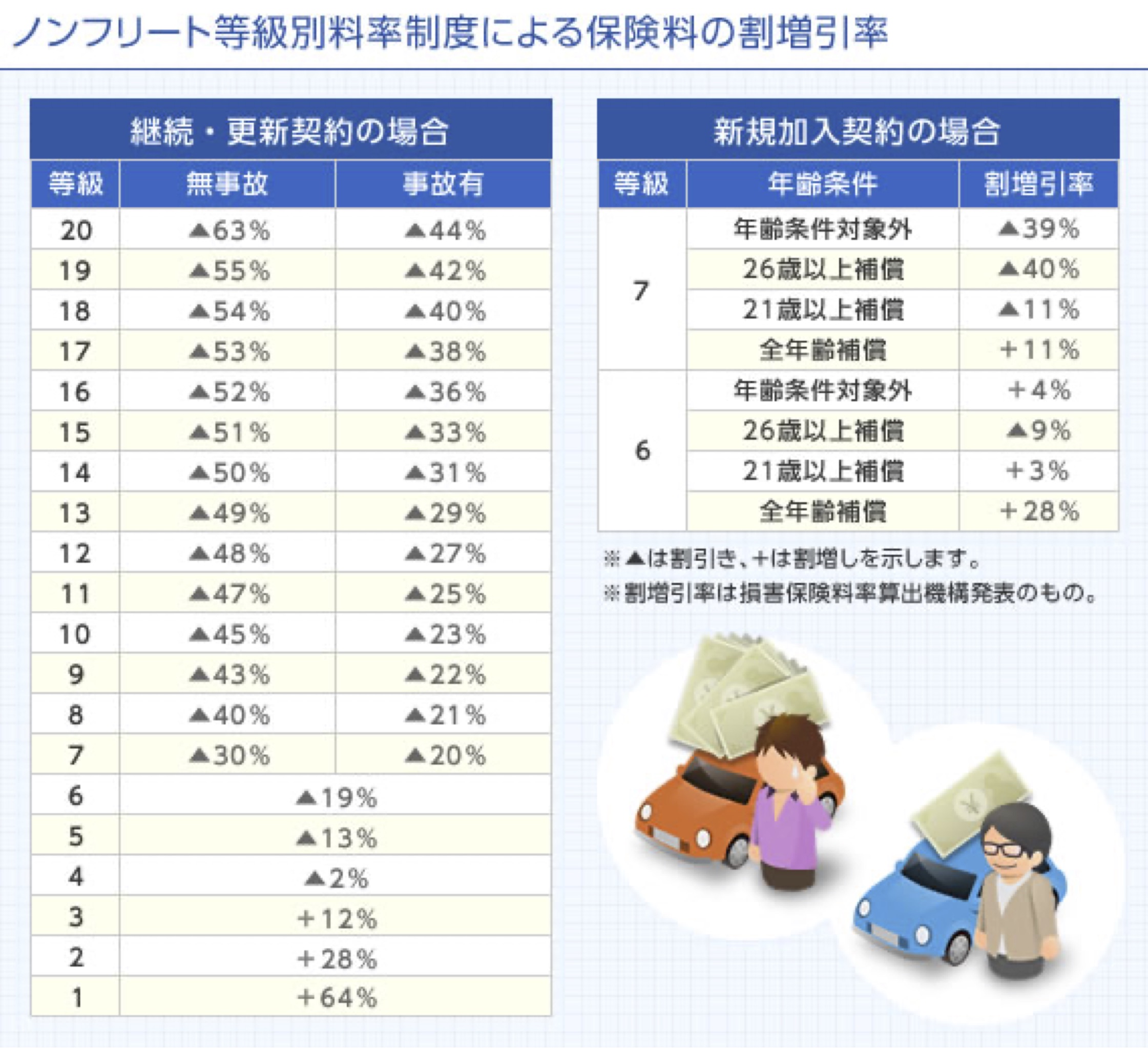 最初の等級が高い自動車保険！6等級の加入時と事故時3つの注意点１番安い自動車保険教えます