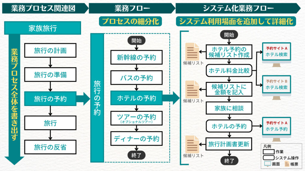 フローチャート フロー図 の基本失敗しない書き方やポイントをご紹介 - Kaizen Penguin