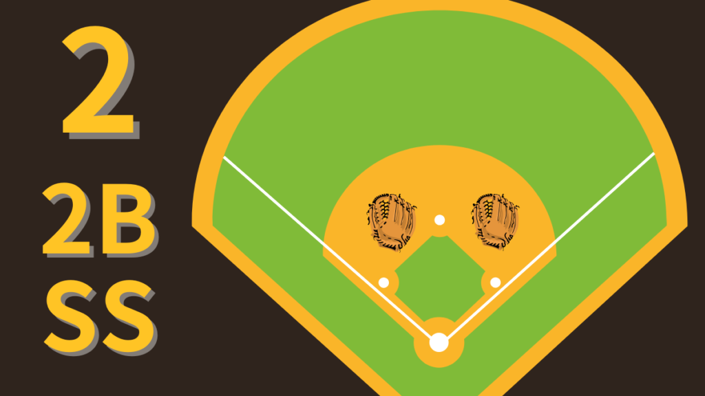 11年２億8000万ドルの契約を交わしている二塁手の離脱は、パドレスにとって痛手なのか 宇根夏樹- エキスパート - Yahoo!ニュース