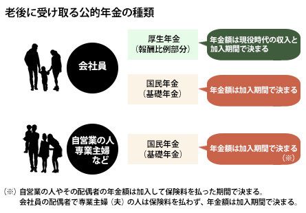 会社員の年金はいくら？保険料の元が取れるのはいつ？知らないと損する年金の仕組みマネイロメディア資産運用とお金の情報サイト