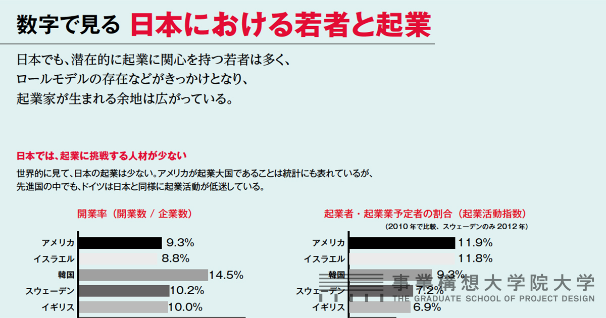 日本には､起業家が少ない｣その根本的な原因が､教育にあるといえる理由 ｢人と違う､失敗を奨励する｣ことが重要な訳東洋経済education×ICT東洋経済オンライン