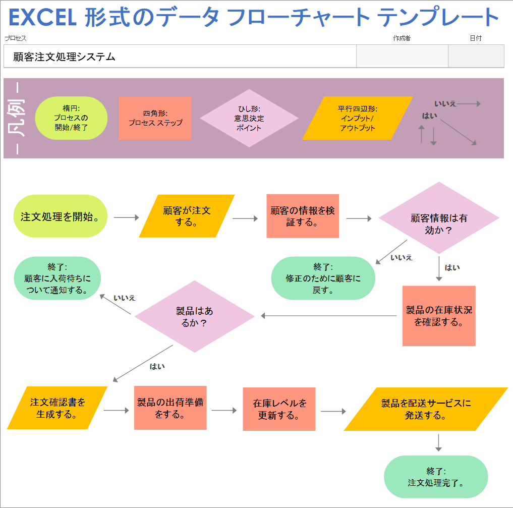 業務フロー図の書き方を0から解説_12の業務の種類、目的、記号、便利ツールを紹介
