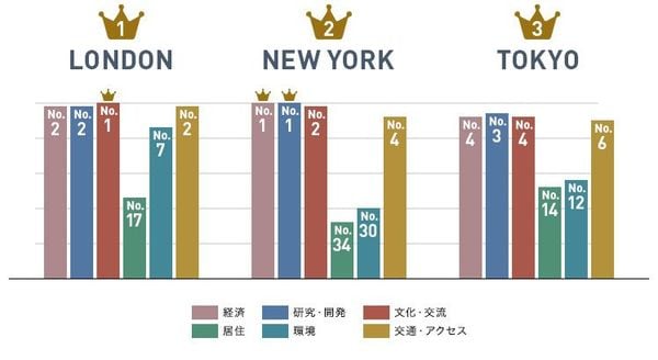 世界の都市総合力ランキング」2024年版 見えてきた東京の強みと改善点100年企業戦略オンライン
