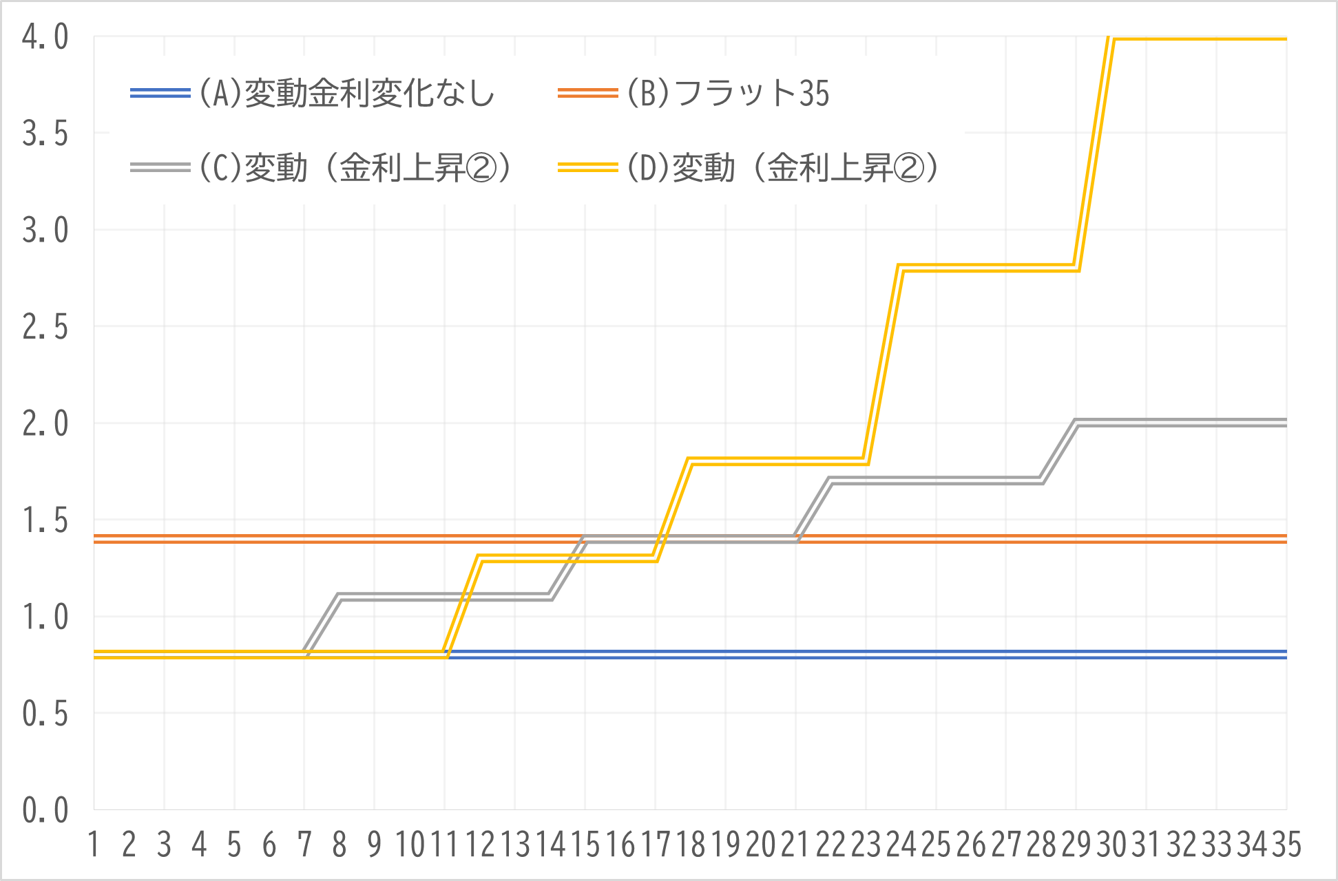 35年超の住宅ローンはアリ？返済額やリスクを徹底シミュレーション│住まいの情報館