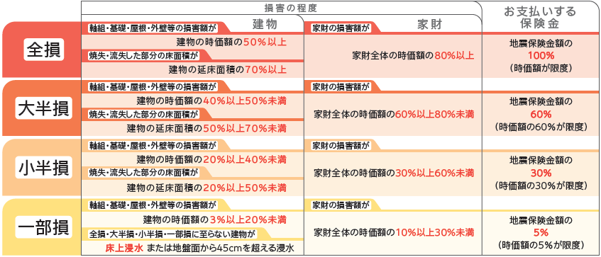 えっ ！？こんなに保険料が安くなるの？一条工務店で家を建てると、 火災保険・地震保険が驚くほど安くなるって知ってましたか？わが家も最初びっくりしましたが、 ちゃんと理由があるんです。 ⸻保険料が安くなる3つの理由① 団体割引 東京海上日動② T