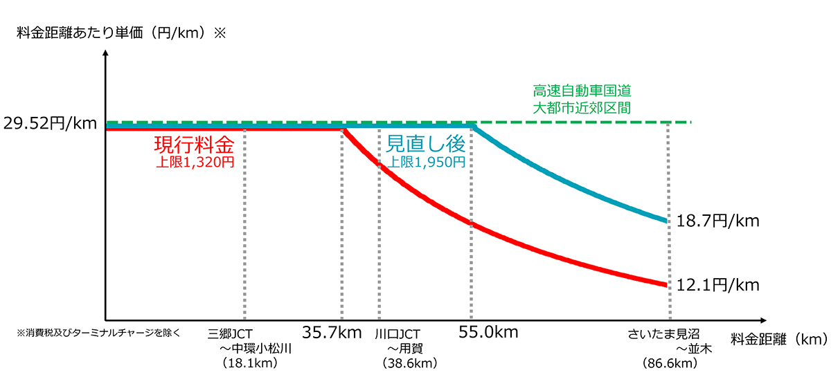 圏央道＆高速道新料金のあわせ技で、首都圏近郊の渋滞が減ったカラクリとは？ - 価格.comマガジン