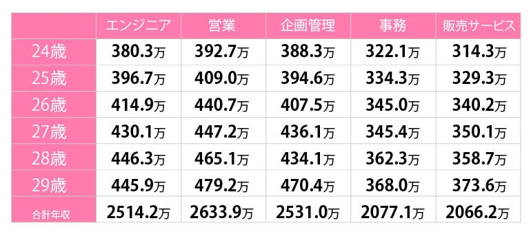 女性版 年収が高い職業ランキング！給料の高い仕事＆平均年収を紹介 - 転職nendo