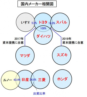 2017 自動車業界の関係図一覧まとめ 相関図- くるまン
