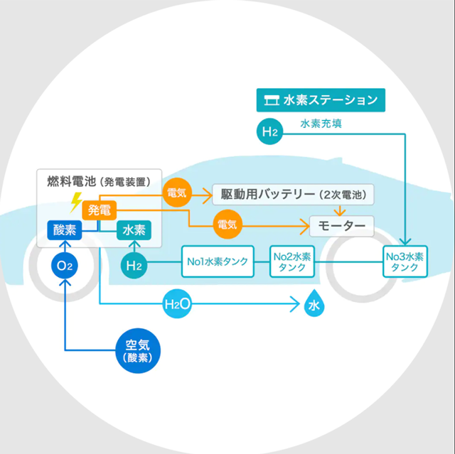水素自動車の仕組みとは？電気自動車やガソリン車と何が違うかも解説楽天Carマガジンクルマの維持費をお得にする情報をご紹介