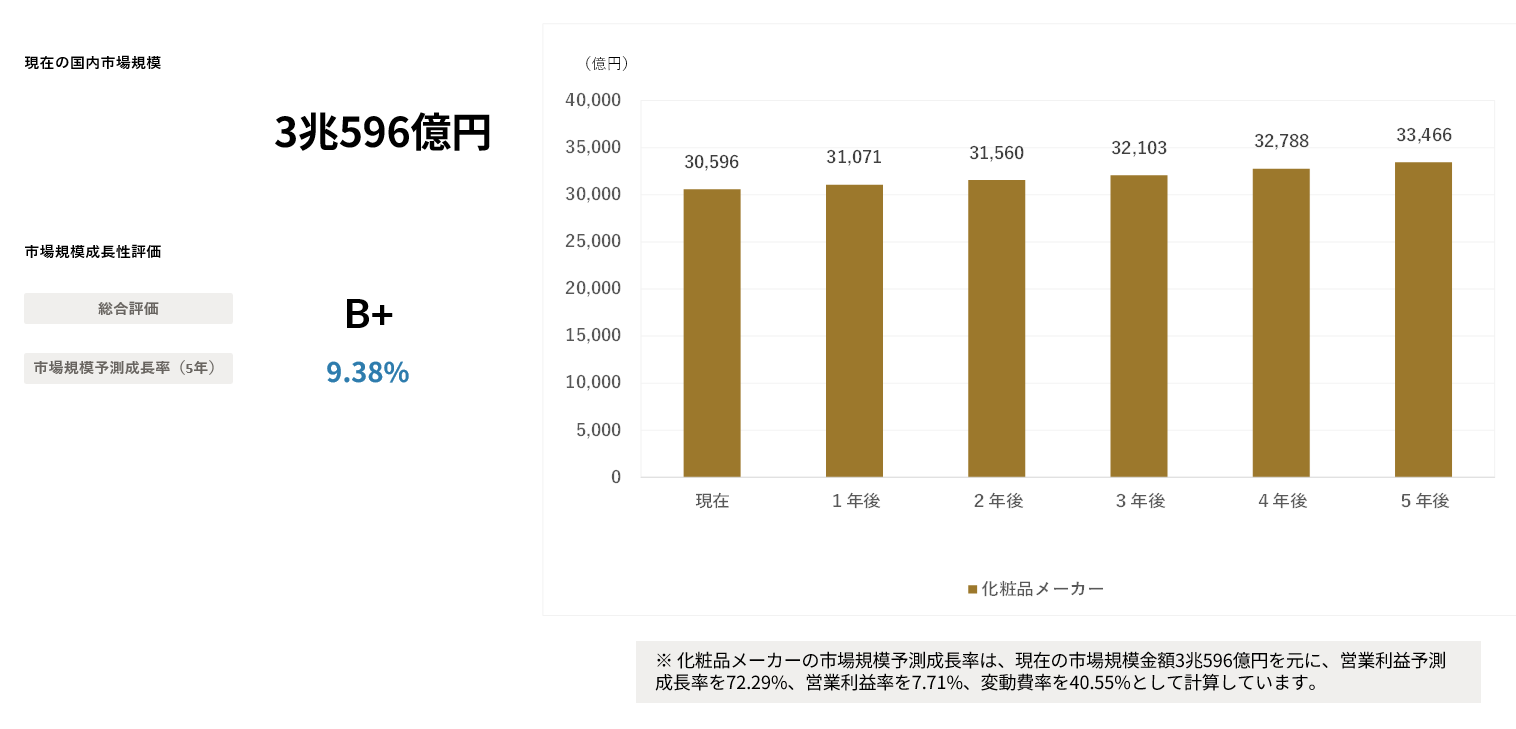 化粧品メーカーの世界ランキング：14位が3位P&G買収で激変、資生堂はロレアル追撃へ ビジネス+IT