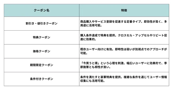 2020年11月最新版 LINE広告の配信面にLINEクーポンが追加