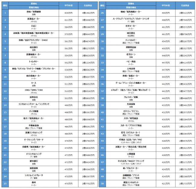 生涯年収3億円」は実現可能？ 会社員で3億円以上稼げる企業・職種とは