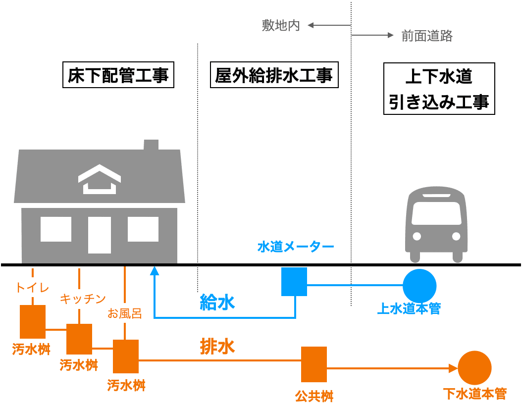 注文住宅の見積もりにある屋外給排水工事とは？工事内容と費用は？イエスタ