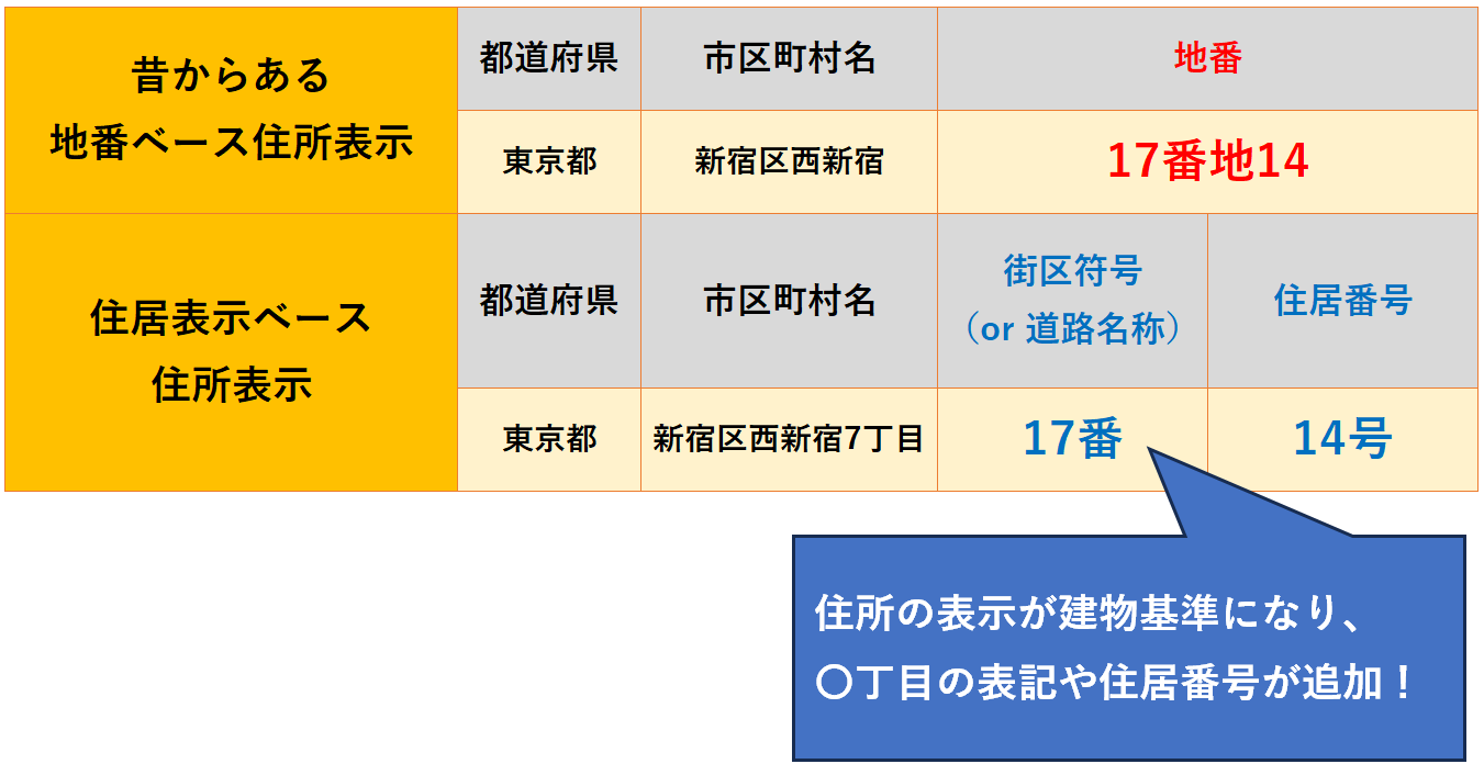 住所から郵便番号を取得するWebAPIまとめExcelAPI