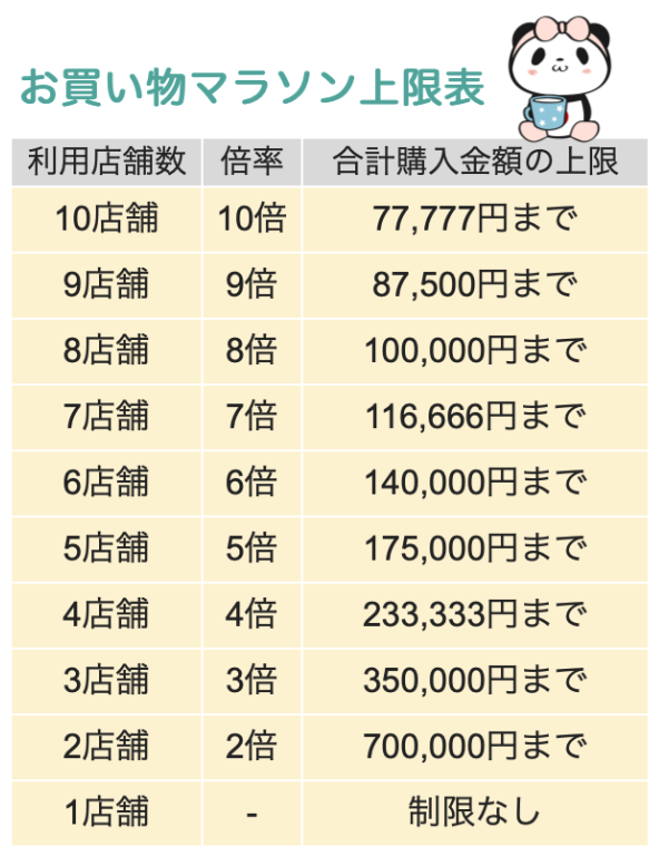 2025年8月 楽天お買い物マラソンの攻略法は？最大47倍のポイントをもらう方法を徹底解説！マイベスト