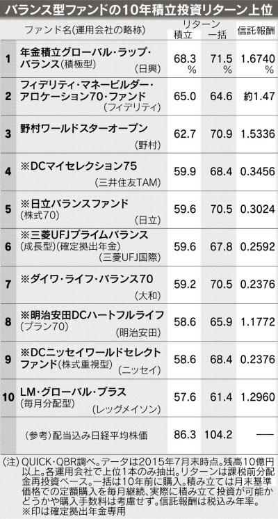 iDeCoでは「バランス型投信」に任せて“ほったらかし投資”が正解！  メンテ不要＆低コストの「バランス型投信」を賢く選ぶ4つの条件とおすすめの商品を紹介！｜iDeCo（個人型確定拠出年金）おすすめ比較＆徹底解説[2024年]｜ザイ・オンライン