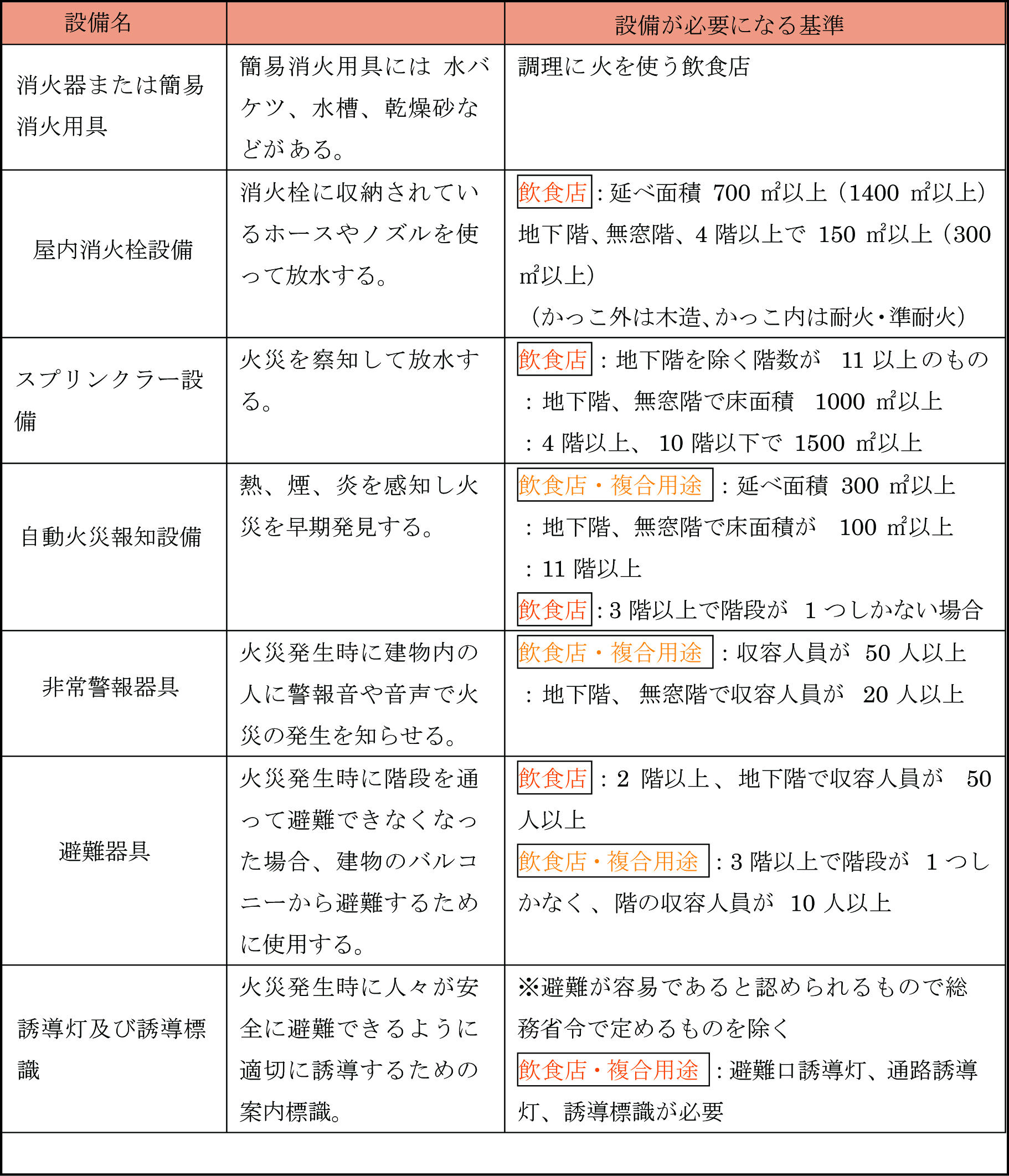 消防法 飲食店における消火器の設置基準とは？2019年の法改正も解説