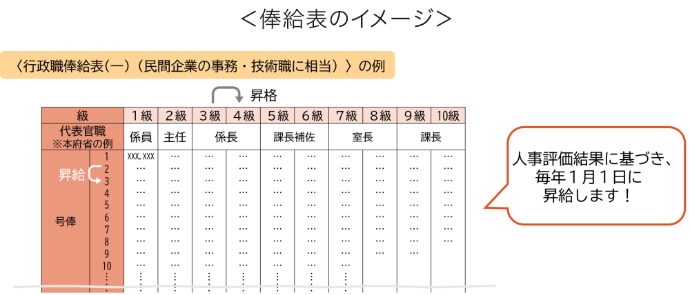 2022年度 令和4年 国家公務員の平均年収・給与ランキング公務inブログ