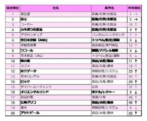 総崩れの化粧品メーカー｢ドル箱低迷｣の深刻理由 大手3社下方修正､中価格帯ブランドの苦戦鮮明専門店・ブランド・消費財東洋経済オンライン