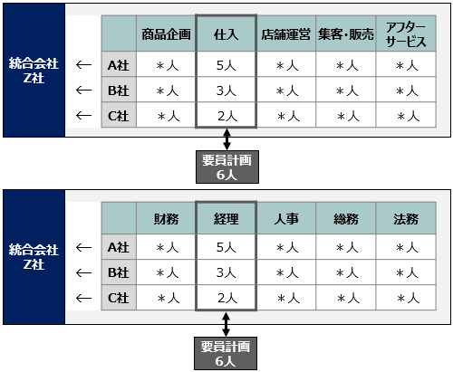 監修有 人員配置とは最適化する手順やポイントを解説記事一覧法人のお客さまPERSOL パーソル グループ