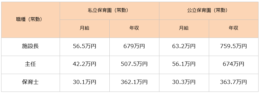 保育士の平均給与