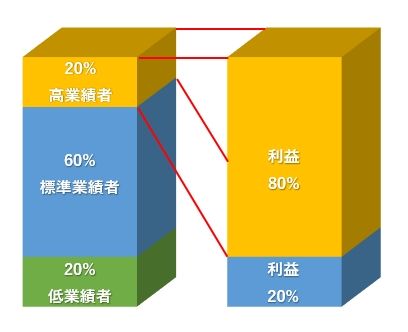 上昇のグラフ 業績アップのアイコン ：イラスト無料