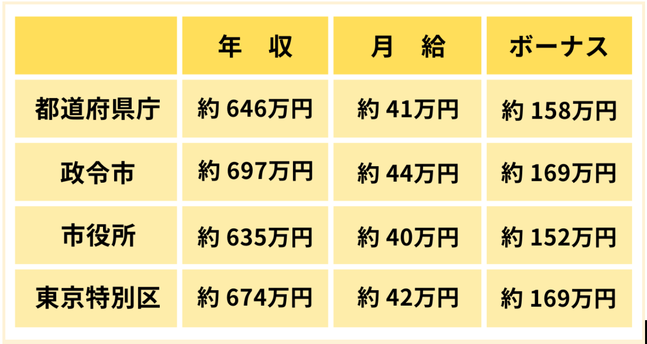 平均年収700万円超 東京都庁職員の給料事情！ 特別区との比較も All About 公務員