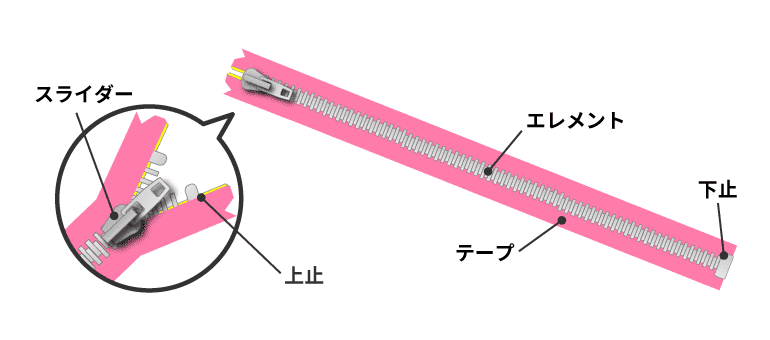 チャックの直し方 壊れたチャックを自分で修理する実践ガイドオシャレなオリジナルTシャツ作成ツクレル