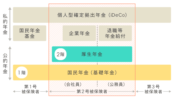 年金はいくらもらえる？計算方法と平均受給額を解説ほけんの窓口 公式保険比較・見直し・無料相談