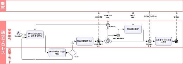 ビジネスにおけるフロー図 フローチャート とは？メリットと活用シーンまとめ - Kaizen Penguin