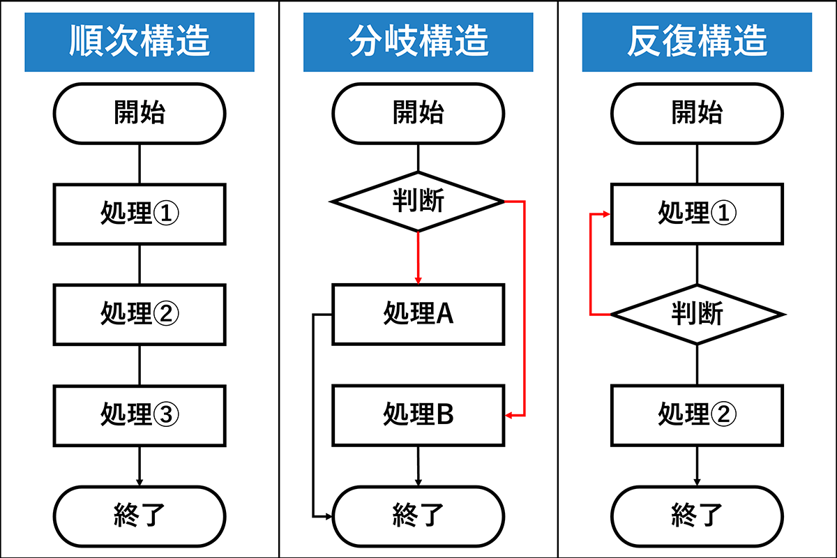 見やすいフローチャートの作り方コツと見直すべきポイント - Kaizen Penguin
