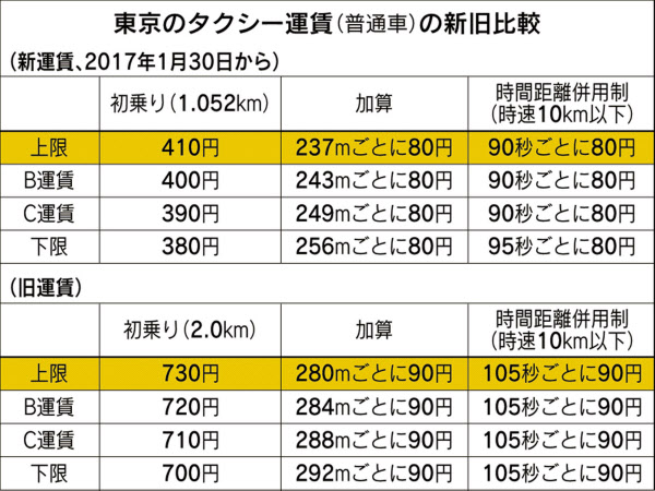 都内タクシー、なぜ初乗り410円・80円刻みに？ - 日本経済新聞