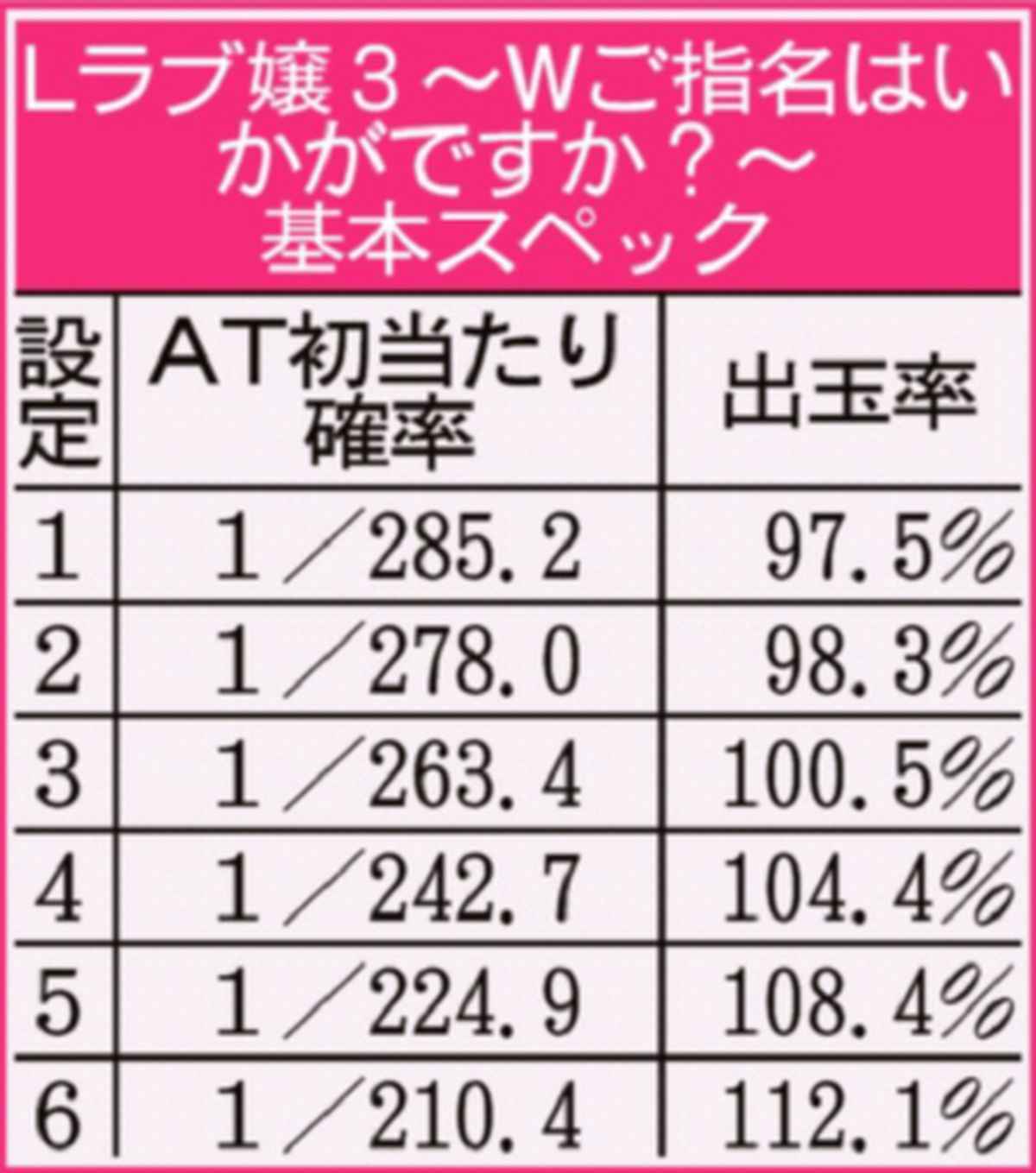 基本スペック[Lラブ嬢3〜Wご指名はいかがですか?～]解析 攻略情報｜パチ＆スロ必勝本