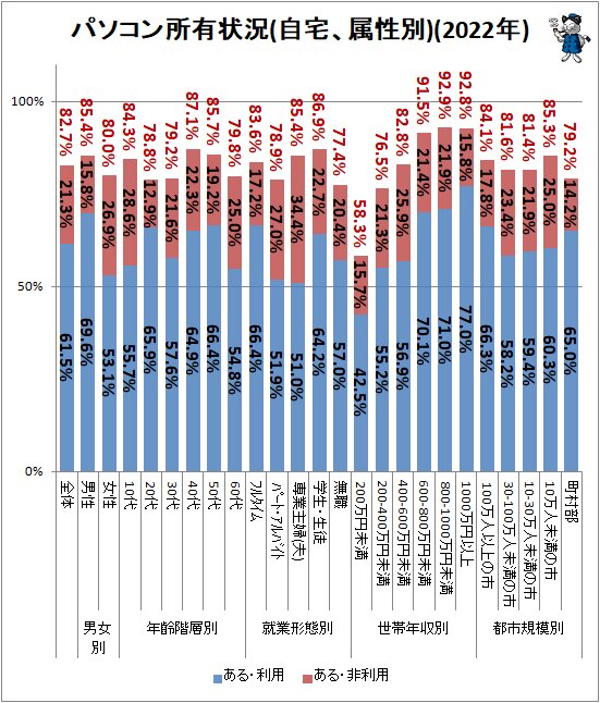 10代若者のPC離れなんて無かった！週２回以上PCを使用する人は40%以上という結果にTesTee Lab