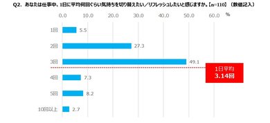 子育てや仕事で疲れ切った心と体をどうリフレッシュするか？