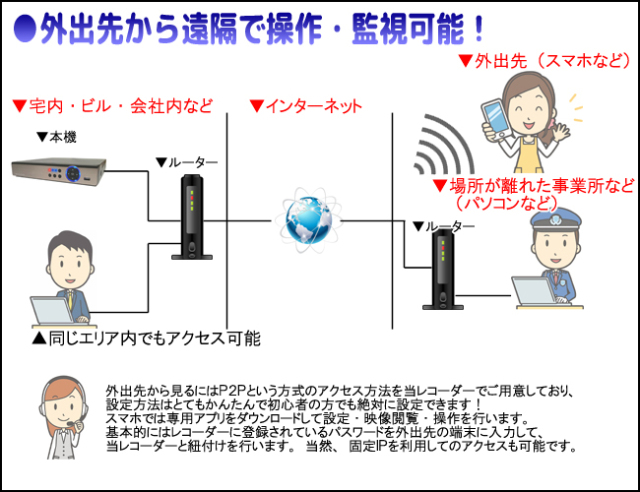 防犯カメラ IPカメラ・同軸カメラ の接続方法防犯カメラの専門店アルコム